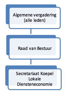 Structuur Koepel LDE: Algemene vergadering (alle leden), Raad van Bestuur, Secretariaat Koepel LDE